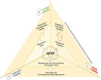 Health System Transformation Playbook and Unified Care Model: an integrated design, systems & complexity thinking approach to health system transformation